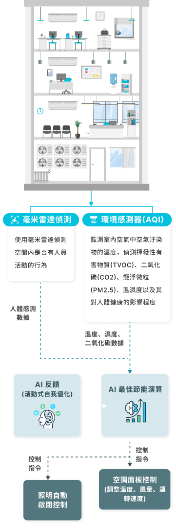 Electriswift AI 節能控制與分散化蓄電池